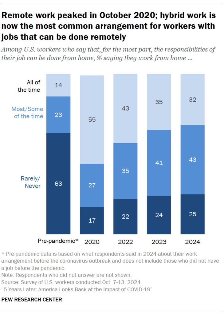 Remote work peaked in October 2020; hybrid work is now the most common arrangement for workers with jobs that can be done remotely