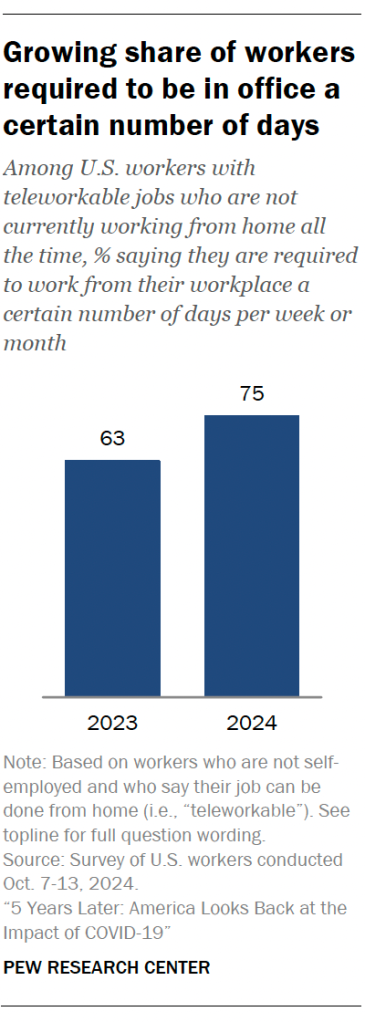 Growing share of workers required to be in office a certain number of days