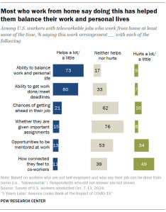 A bar chart showing that Most who work from home say doing this has helped them balance their work and personal lives