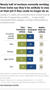 Opposing bar charts showing that Nearly half of workers currently working from home say they’d be unlikely to stay at their job if they could no longer do so