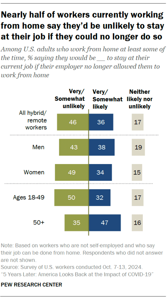 Nearly half of workers currently working from home say they’d be unlikely to stay at their job if they could no longer do so