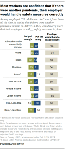 A bar chart showing that Most workers are confident that if there were another pandemic, their employer would handle safety measures correctly