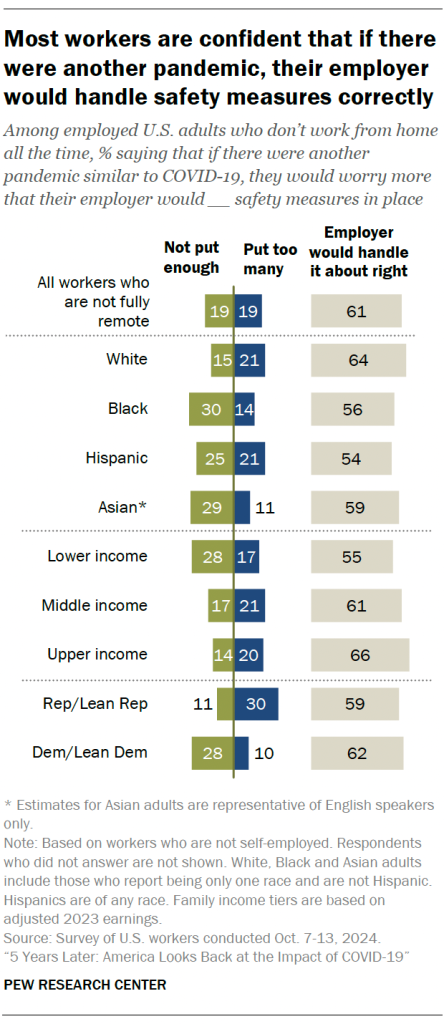 Most workers are confident that if there were another pandemic, their employer would handle safety measures correctly