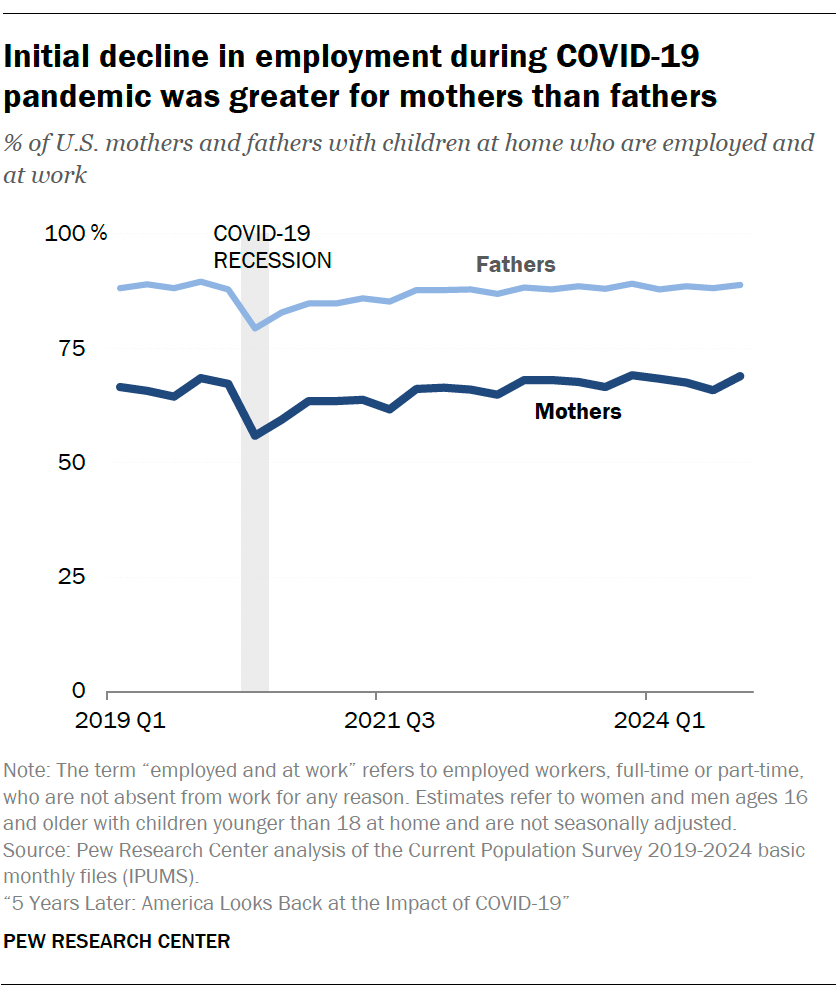Initial decline in employment during COVID-19 pandemic was greater for mothers than fathers