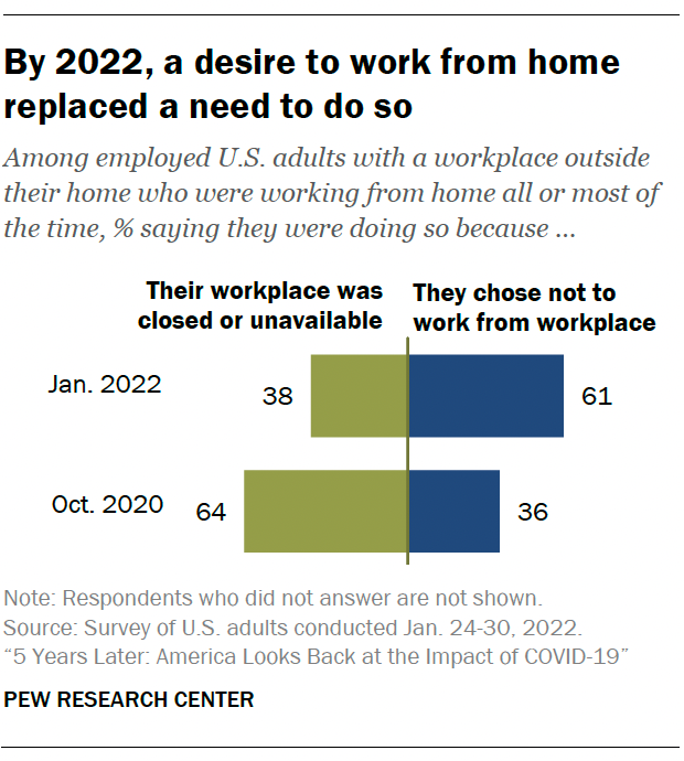 By 2022, a desire to work from home replaced a need to do so