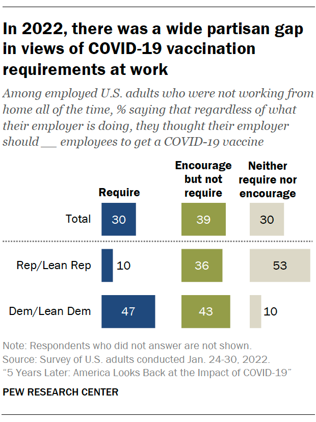 In 2022, there was a wide partisan gap in views of COVID-19 vaccination requirements at work