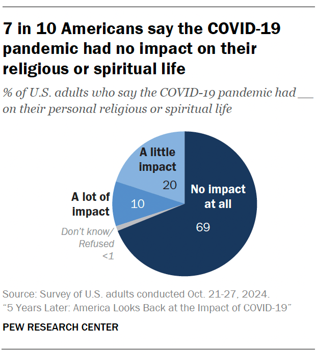 7 in 10 Americans say the COVID-19 pandemic had no impact on their religious or spiritual life
