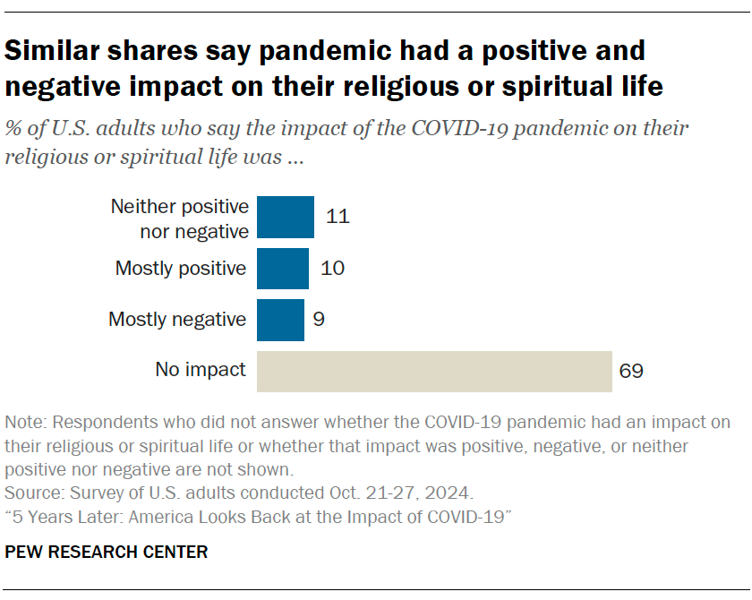 Similar shares say pandemic had a positive and negative impact on their religious or spiritual life