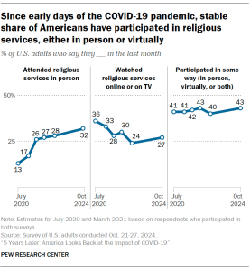 A line graph showing that Since early days of the COVID-19 pandemic, stable share of Americans have participated in religious services, either in person or virtually