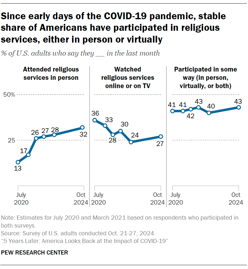 Since early days of the COVID-19 pandemic, stable share of Americans have participated in religious services, either in person or virtually