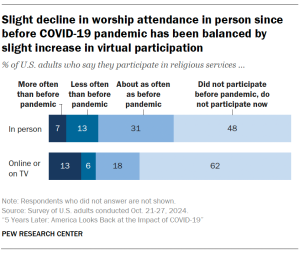 A bar chart showing that Slight decline in worship attendance in person since before COVID-19 pandemic has been balanced by slight increase in virtual participation