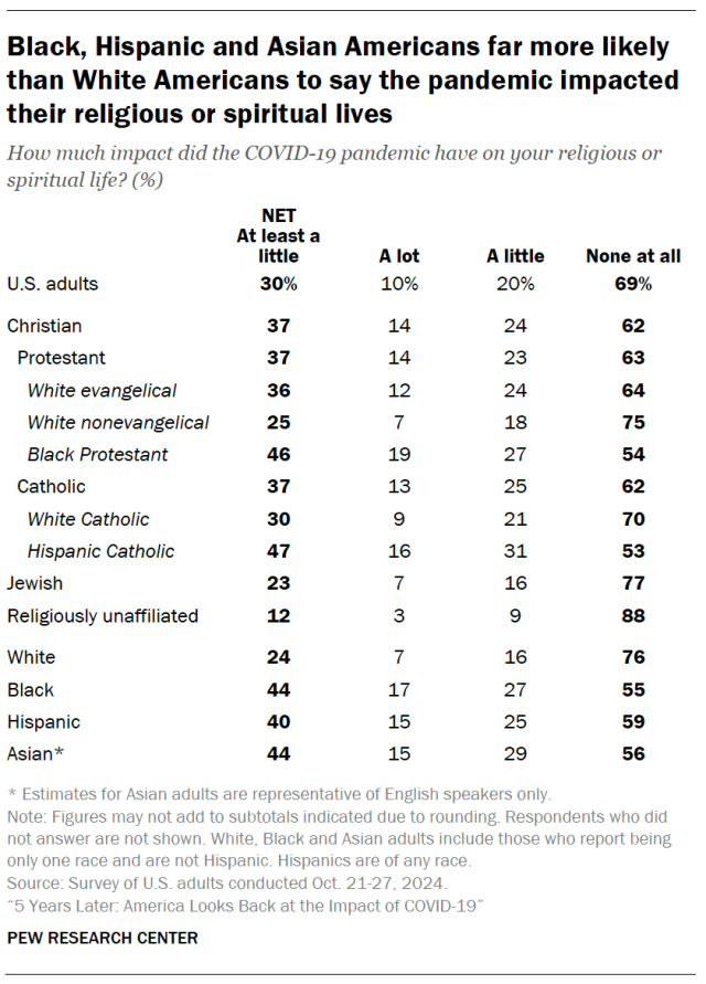 Black, Hispanic and Asian Americans far more likely than White Americans to say the pandemic impacted their religious or spiritual lives