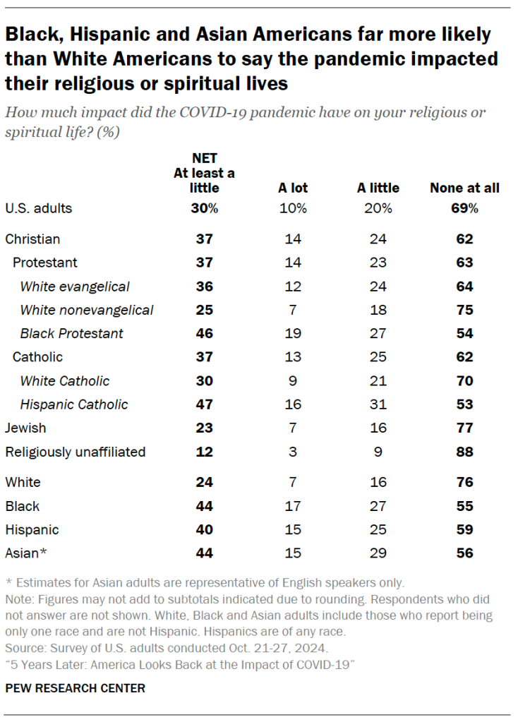 Black, Hispanic and Asian Americans far more likely than White Americans to say the pandemic impacted their religious or spiritual lives