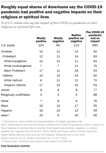 A table showing that Roughly equal shares of Americans say the COVID-19 pandemic had positive and negative impacts on their religious or spiritual lives