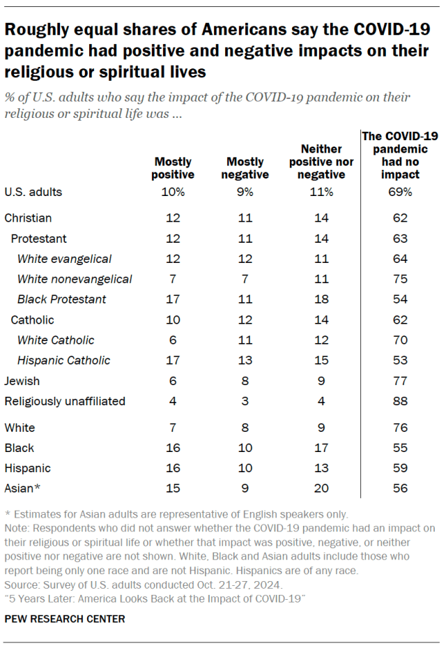Roughly equal shares of Americans say the COVID-19 pandemic had positive and negative impacts on their religious or spiritual lives
