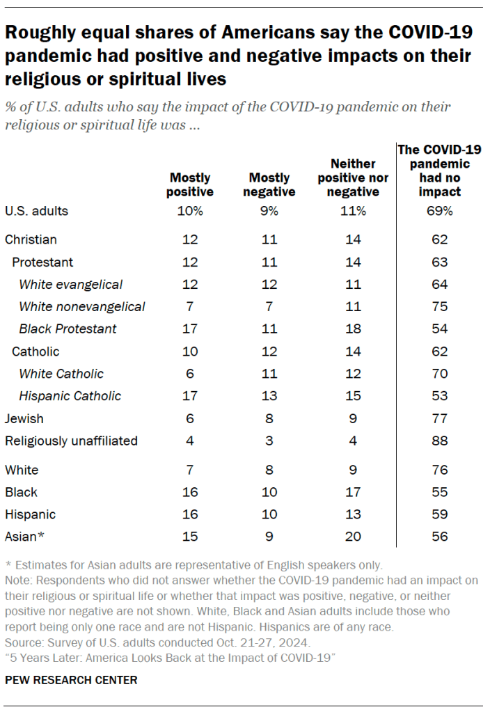 Roughly equal shares of Americans say the COVID-19 pandemic had positive and negative impacts on their religious or spiritual lives