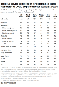 A table showing that Religious service participation levels remained stable over course of COVID-19 pandemic for nearly all groups