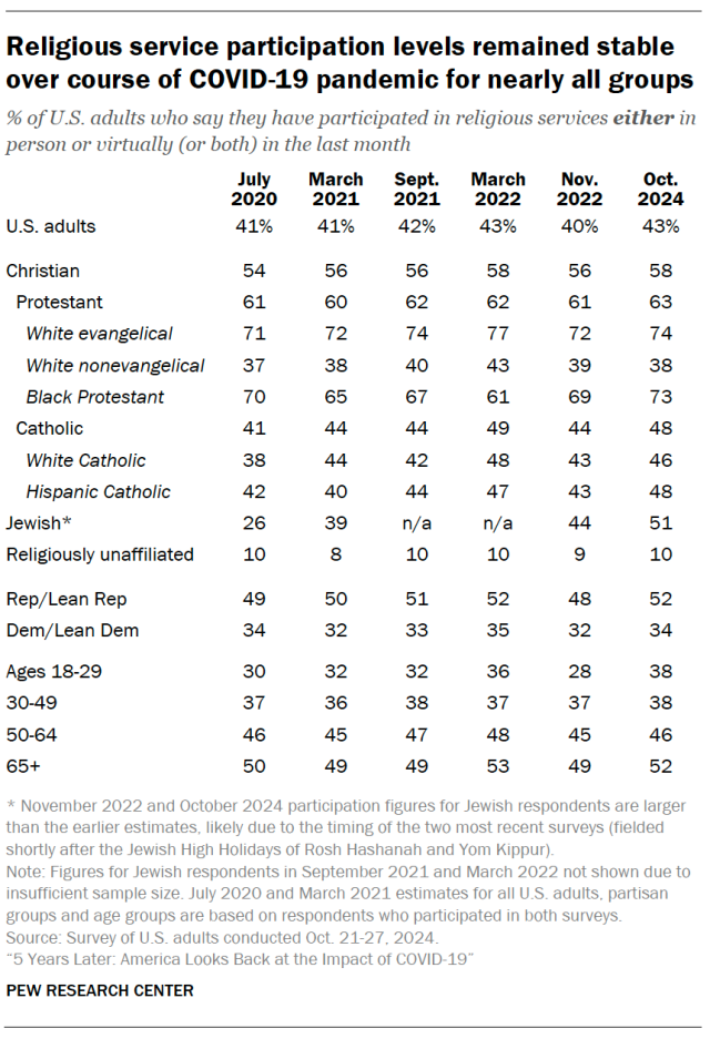 Religious service participation levels remained stable over course of COVID-19 pandemic for nearly all groups