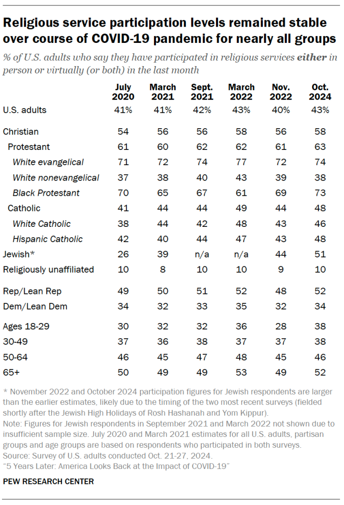 Religious service participation levels remained stable over course of COVID-19 pandemic for nearly all groups