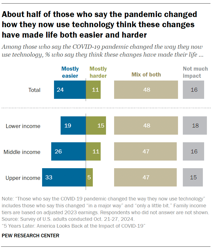 About half of those who say the pandemic changed how they now use technology think these changes have made life both easier and harder