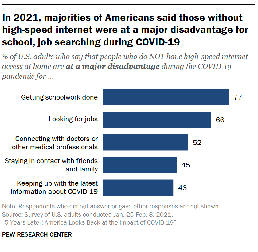 In 2021, majorities of Americans said those without high-speed internet were at a major disadvantage for school, job searching during COVID-19