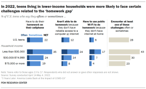 A bar chart showing that In 2022, teens living in lower-income households were more likely to face certain challenges related to the ‘homework gap’