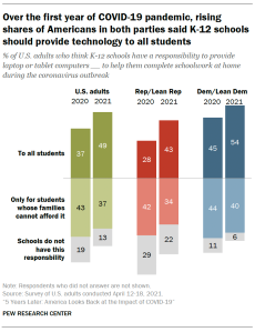 A bar chart showing that Over the first year of COVID-19 pandemic, rising shares of Americans in both parties said the government should provide technology to all students