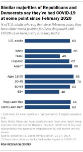 A bar chart showing that Similar majorities of Republicans and Democrats say they’ve had COVID-19 at some point since February 2020