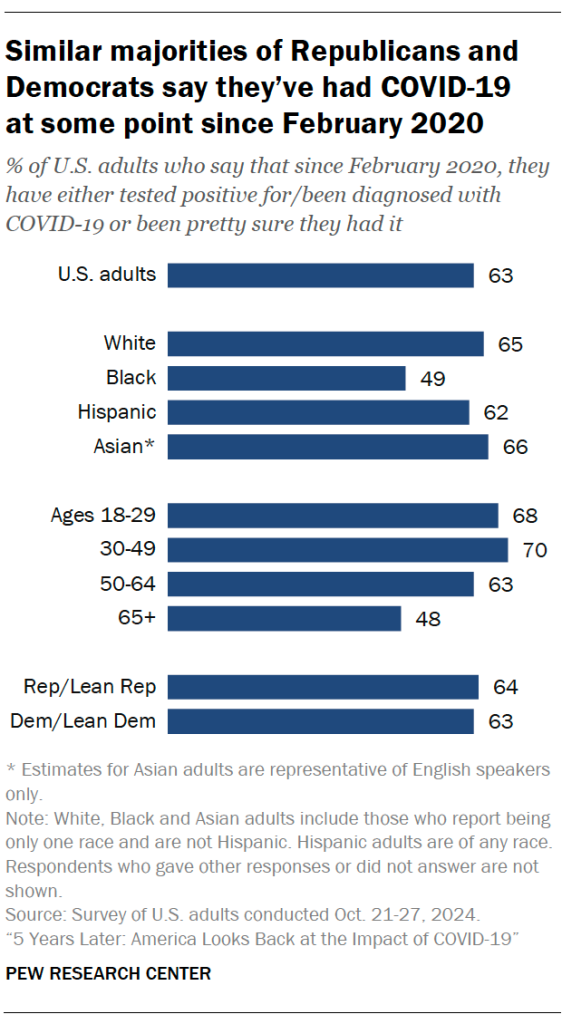 Similar majorities of Republicans and Democrats say they’ve had COVID-19  at some point since February 2020