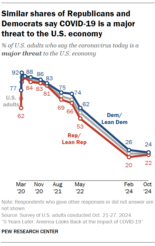 Similar shares of Republicans and Democrats say COVID-19 is a major threat to the U.S. economy