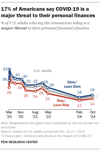 A line graph showing that 17% of Americans say COVID-19 is a major threat to their personal finances