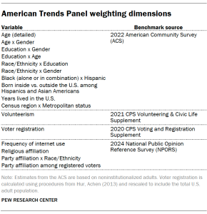 A table showing American Trends Panel weighting dimensions