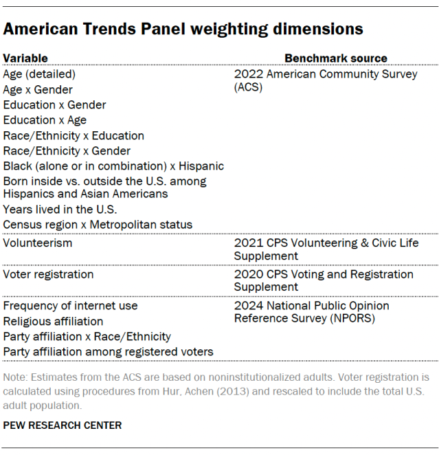American Trends Panel weighting dimensions