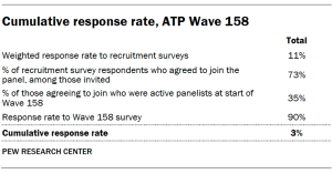 A table showing Cumulative response rate, ATP Wave 158