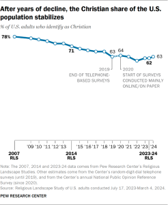 Line chart showing that after years of decline, the Christian share of the U.S. population has stabilized.