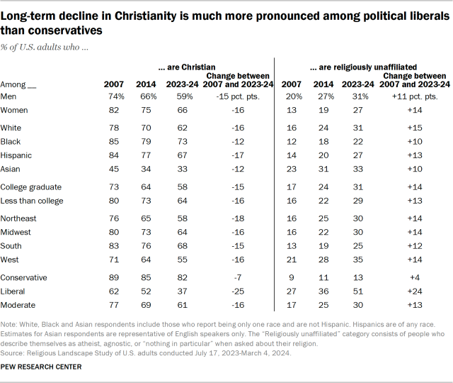 Long-term decline in Christianity is much more pronounced among political liberals than conservatives