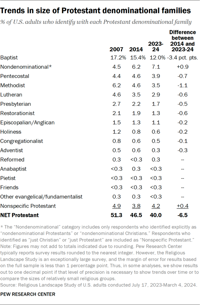 Trends in size of Protestant denominational families