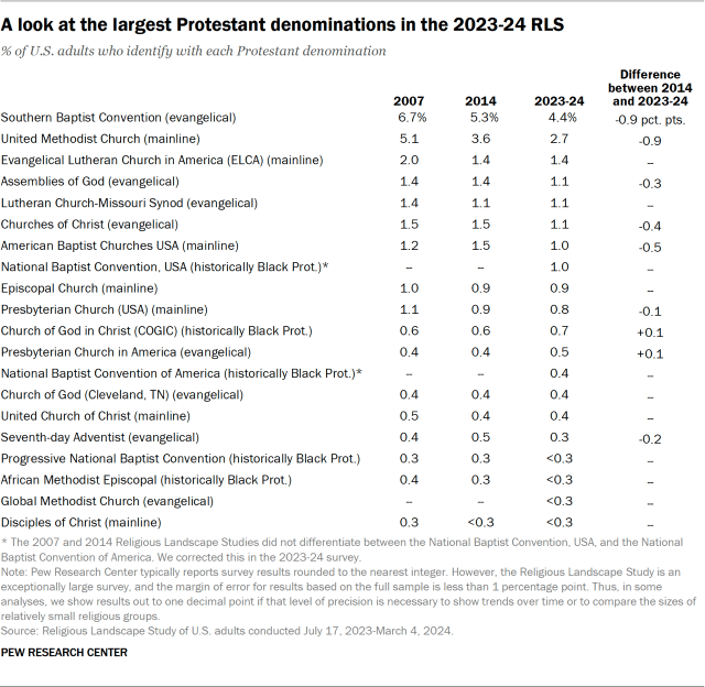 A look at the largest Protestant denominations in the 2023-24 RLS
