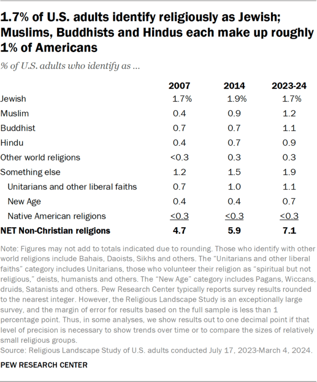 1.7% of U.S. adults identify religiously as Jewish; Muslims, Buddhists and Hindus each make up roughly 1% of Americans