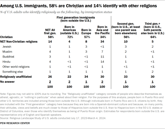 Among U.S. immigrants, 58% are Christian and 14% identify with other religions