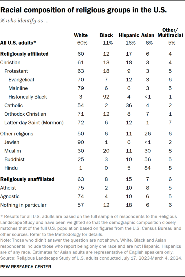 Racial composition of religious groups in the U.S.