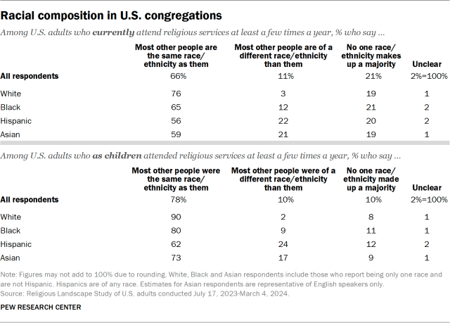 Racial composition in U.S. congregations