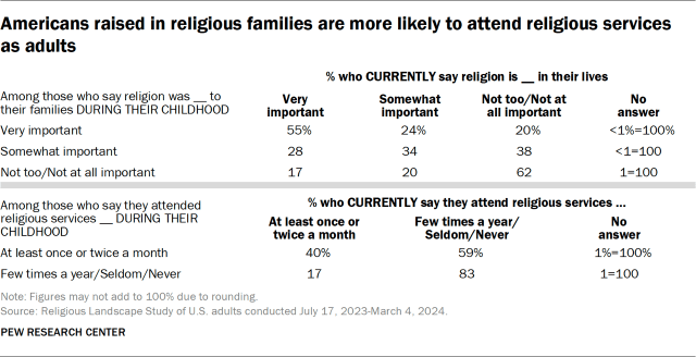 Americans raised in religious families are more likely to attend religious services as adults