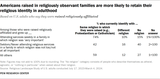 Americans raised in religiously observant families are more likely to retain their religious identity in adulthood
