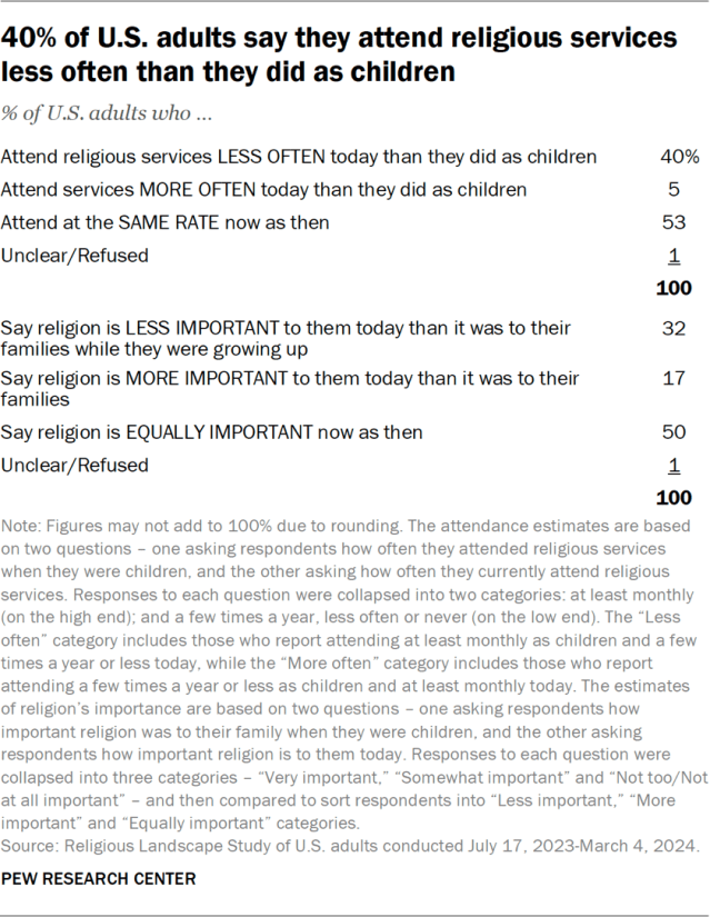 40% of U.S. adults say they attend religious services less often than they did as children