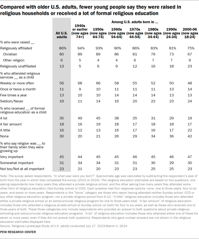 Compared with older U.S. adults, fewer young people say they were raised in religious households or received a lot of formal religious education