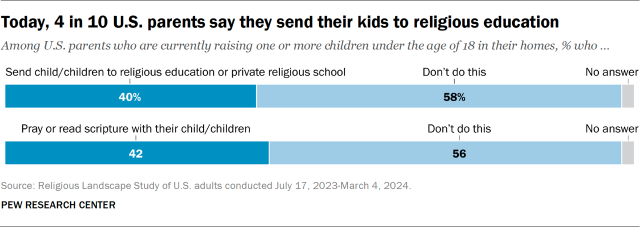 Today, 4 in 10 U.S. parents say they send their kids to religious education