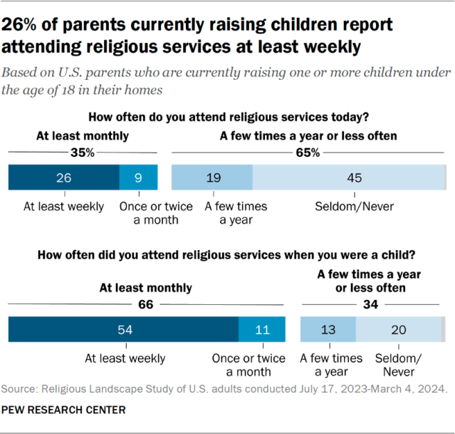 26% of parents currently raising children report attending religious services at least weekly