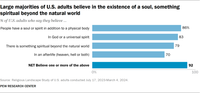 Large majorities of U.S. adults believe in the existence of a soul, something spiritual beyond the natural world