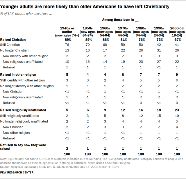 Younger adults are more likely than older Americans to have left Christianity